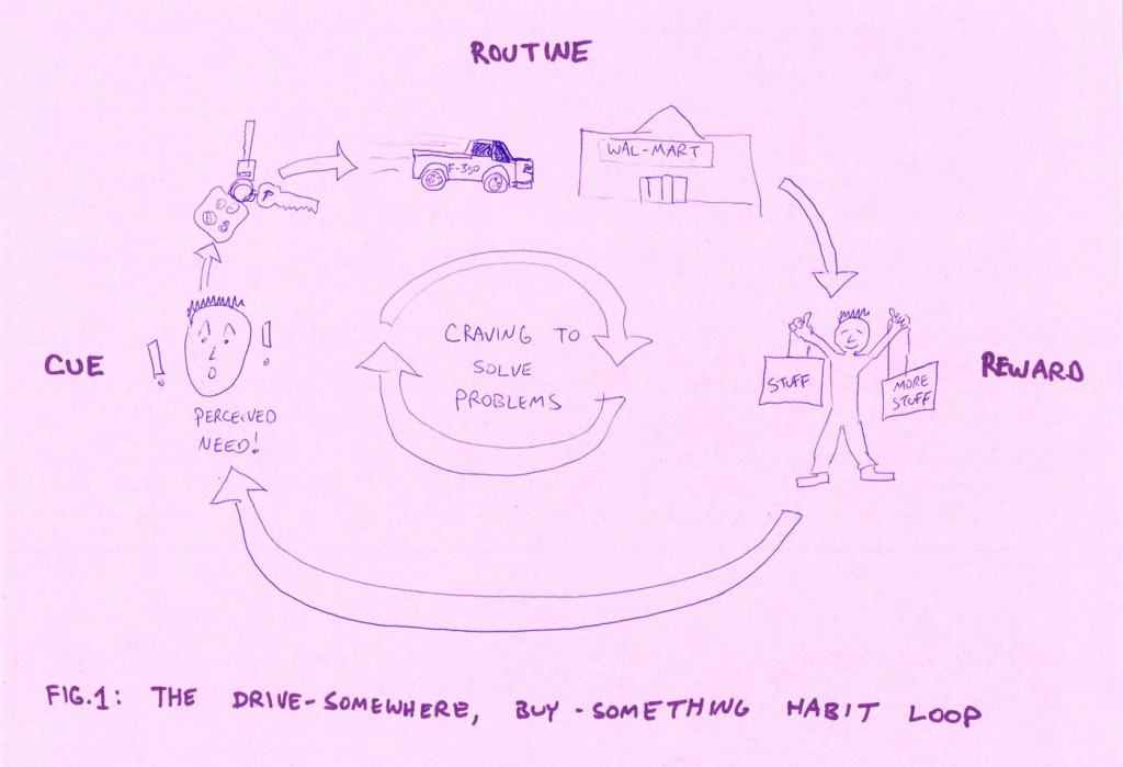 Figure 1: The Consumer Habit Loop