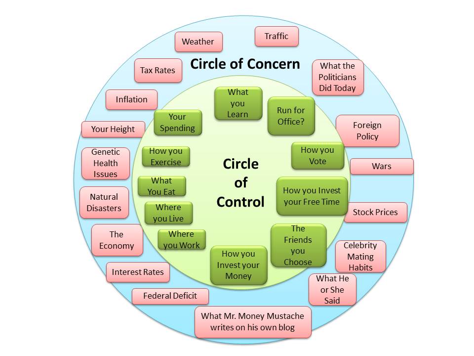 How Big Is Your Circle Of Control 