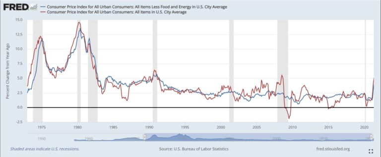 Inflation – Should We Be Worried?